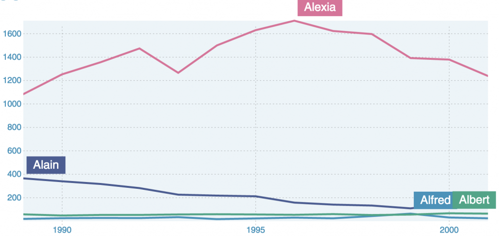 Line Chart Example